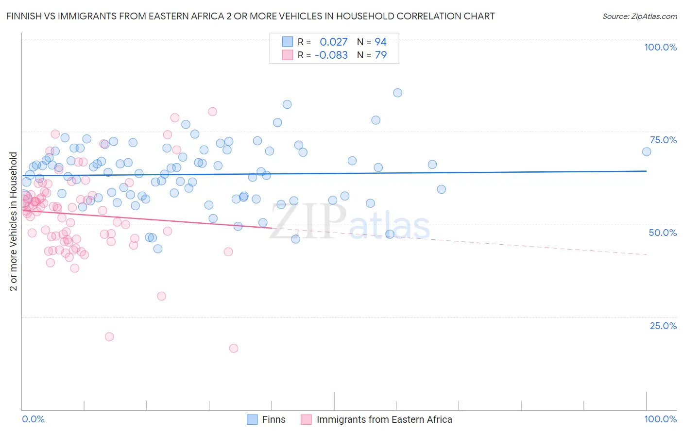 Finnish vs Immigrants from Eastern Africa 2 or more Vehicles in Household
