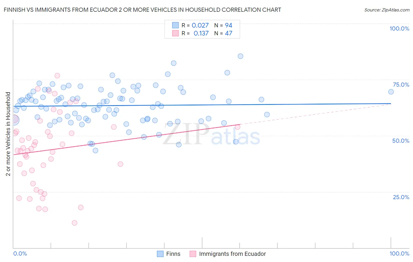Finnish vs Immigrants from Ecuador 2 or more Vehicles in Household