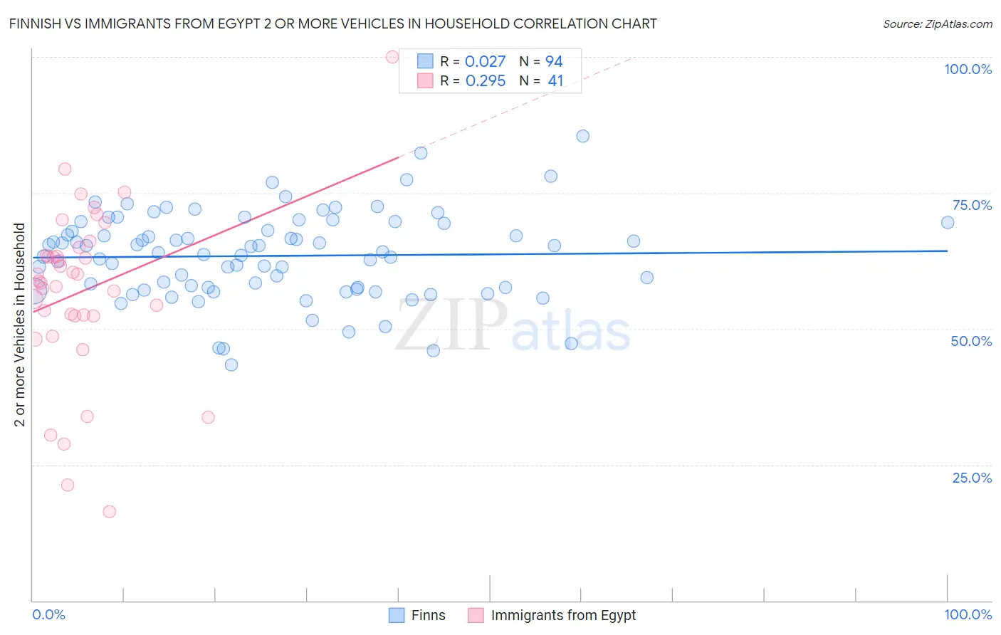 Finnish vs Immigrants from Egypt 2 or more Vehicles in Household