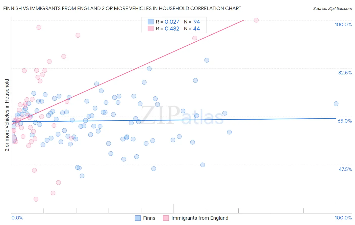 Finnish vs Immigrants from England 2 or more Vehicles in Household