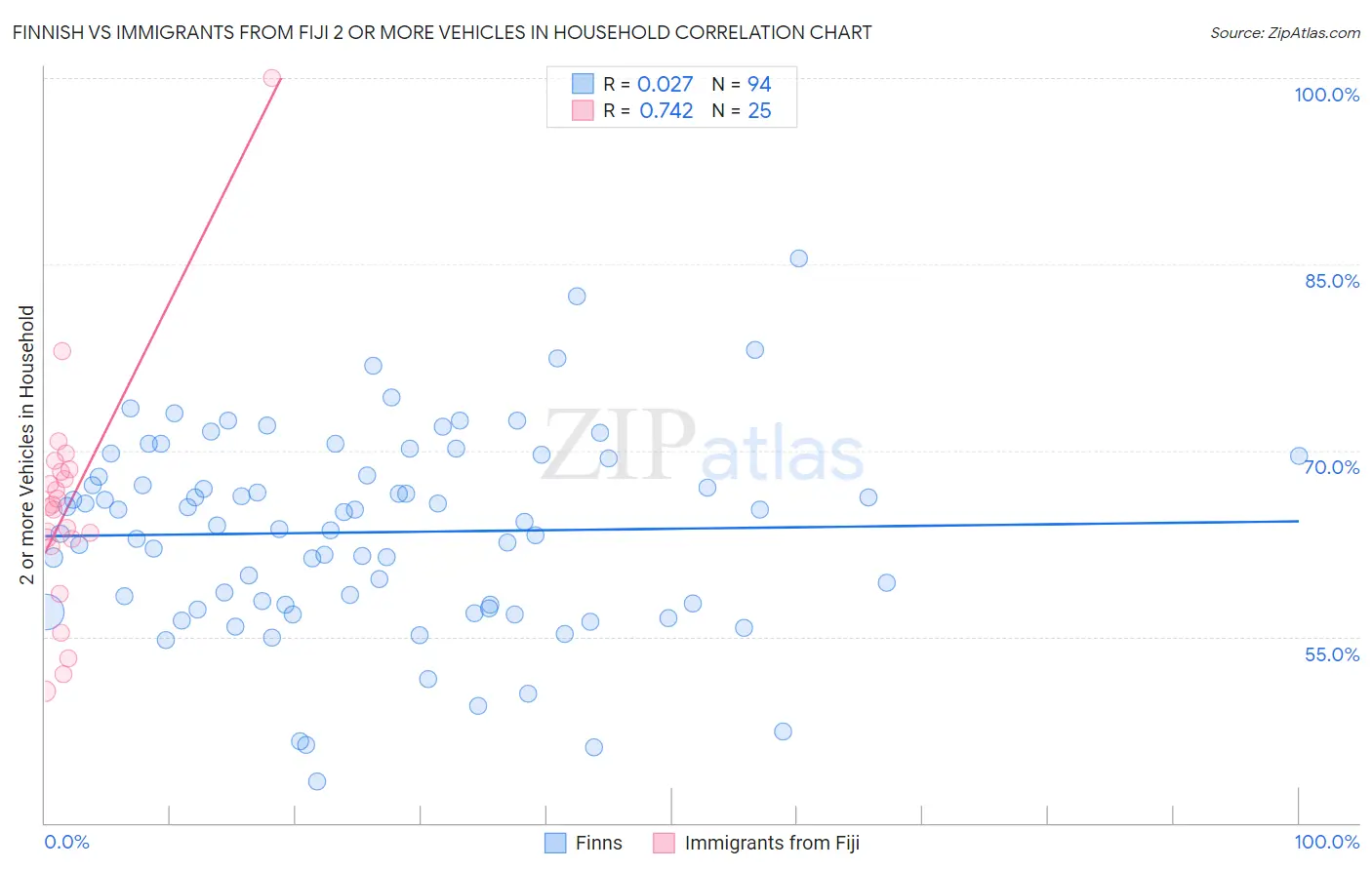 Finnish vs Immigrants from Fiji 2 or more Vehicles in Household