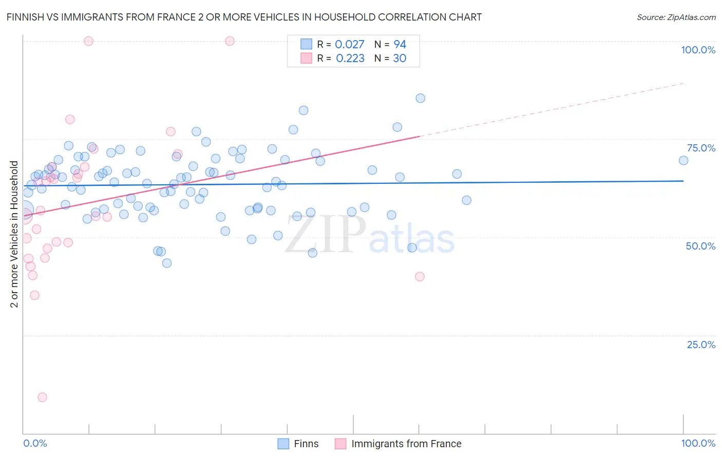 Finnish vs Immigrants from France 2 or more Vehicles in Household