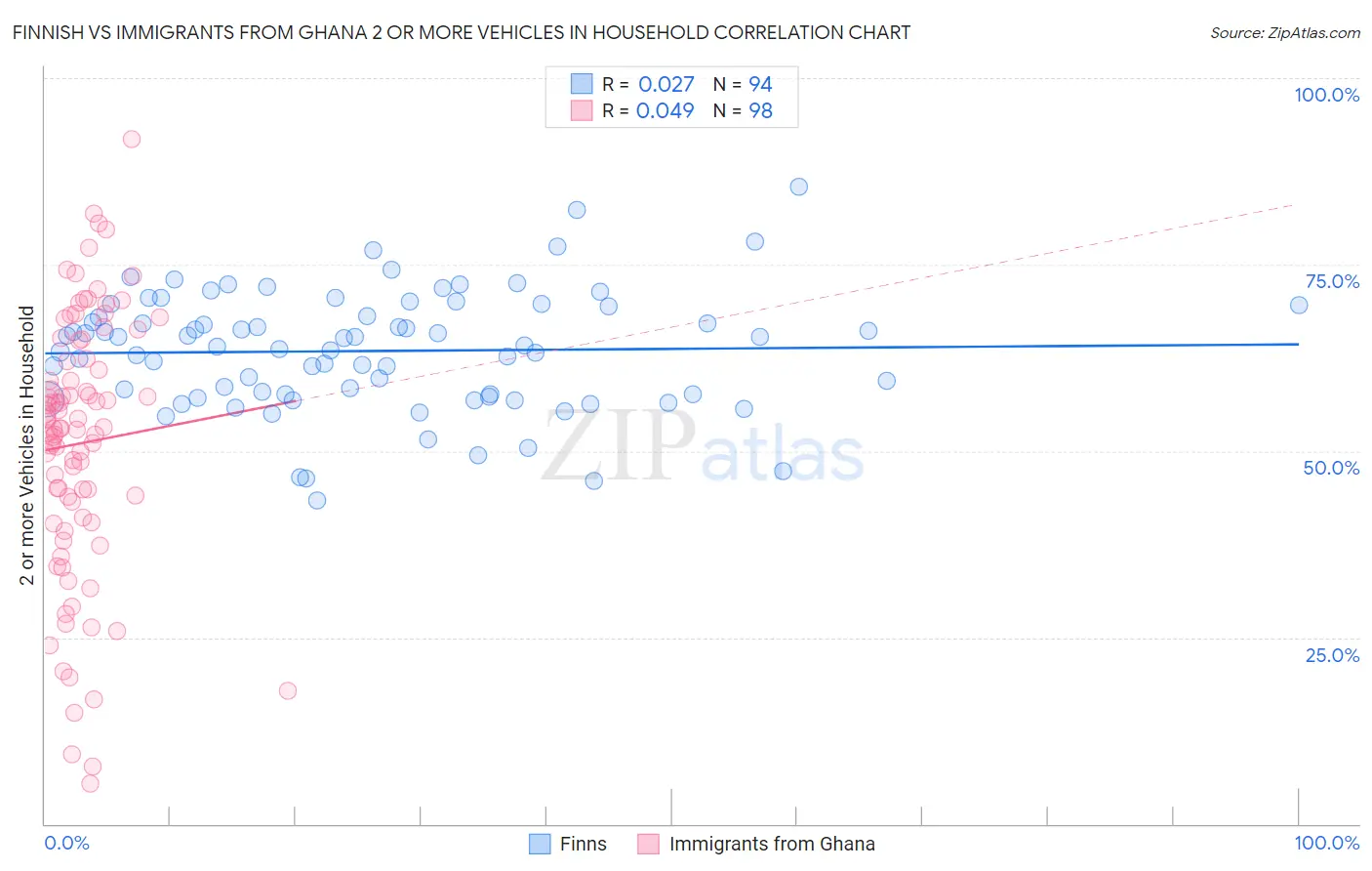 Finnish vs Immigrants from Ghana 2 or more Vehicles in Household