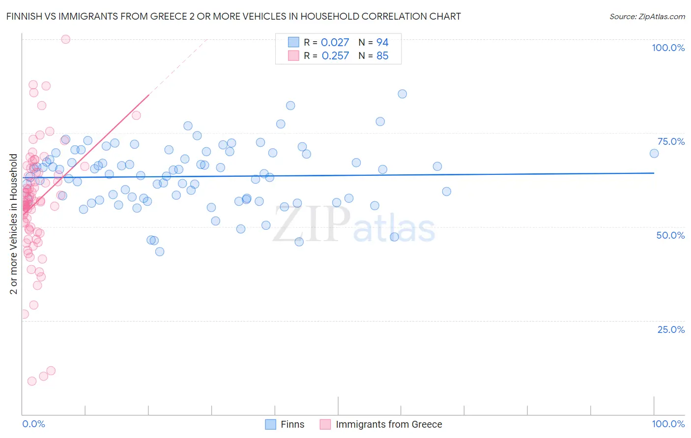 Finnish vs Immigrants from Greece 2 or more Vehicles in Household