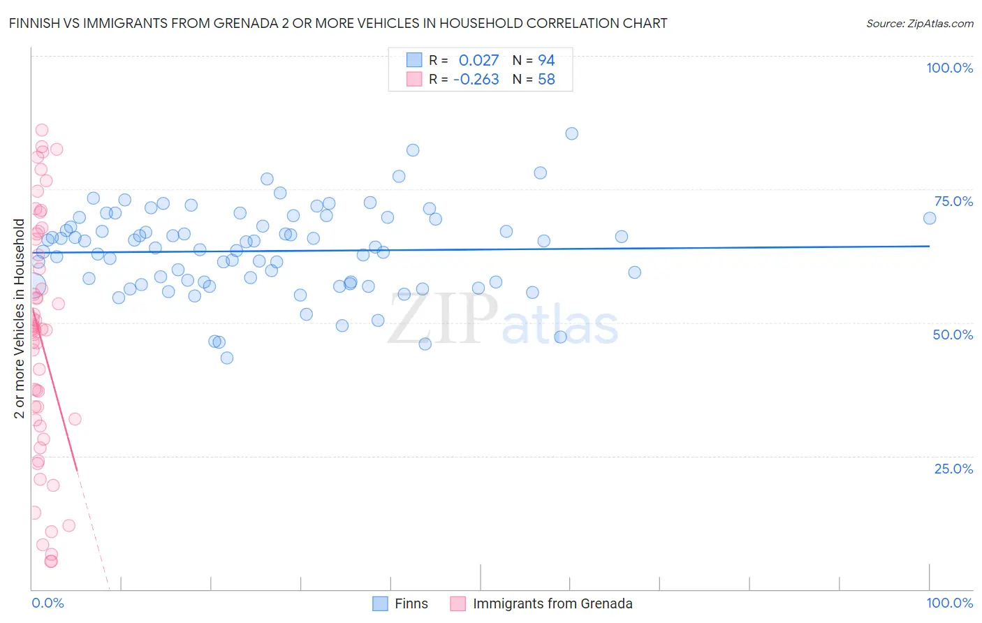 Finnish vs Immigrants from Grenada 2 or more Vehicles in Household