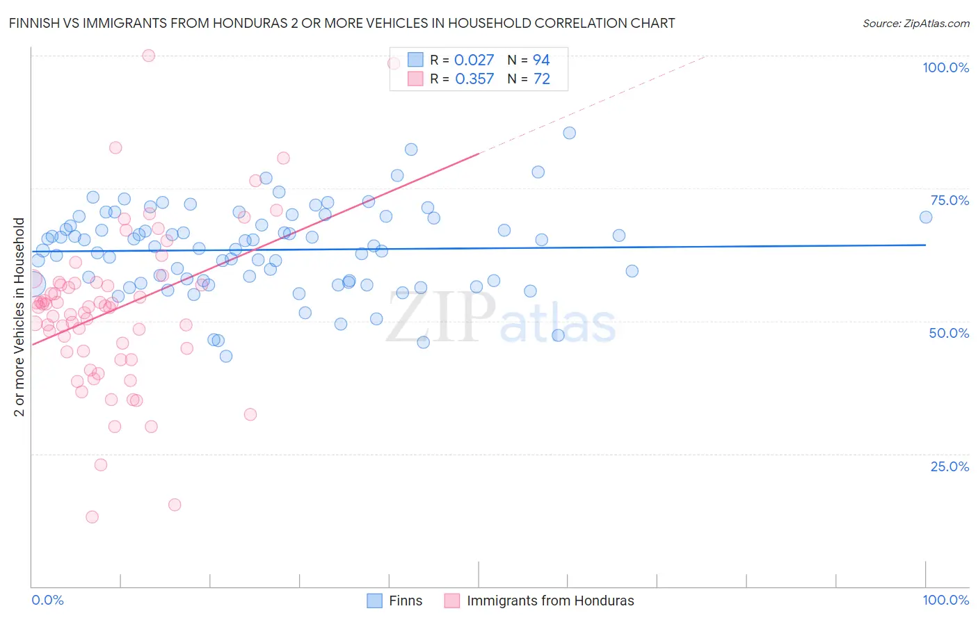 Finnish vs Immigrants from Honduras 2 or more Vehicles in Household