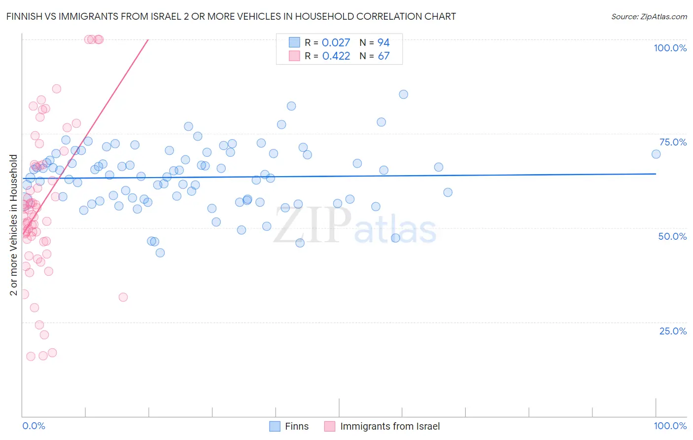 Finnish vs Immigrants from Israel 2 or more Vehicles in Household