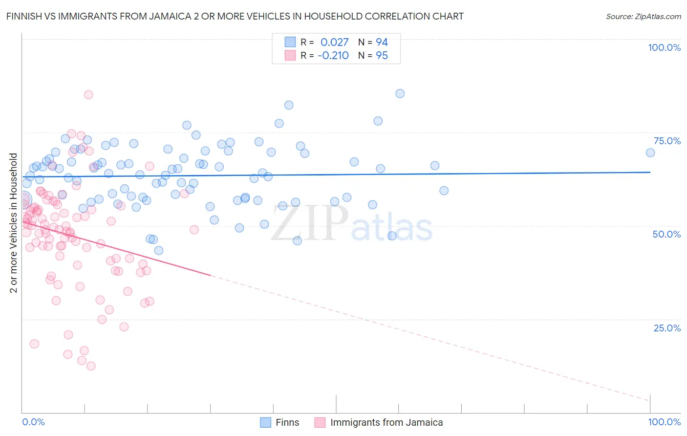 Finnish vs Immigrants from Jamaica 2 or more Vehicles in Household