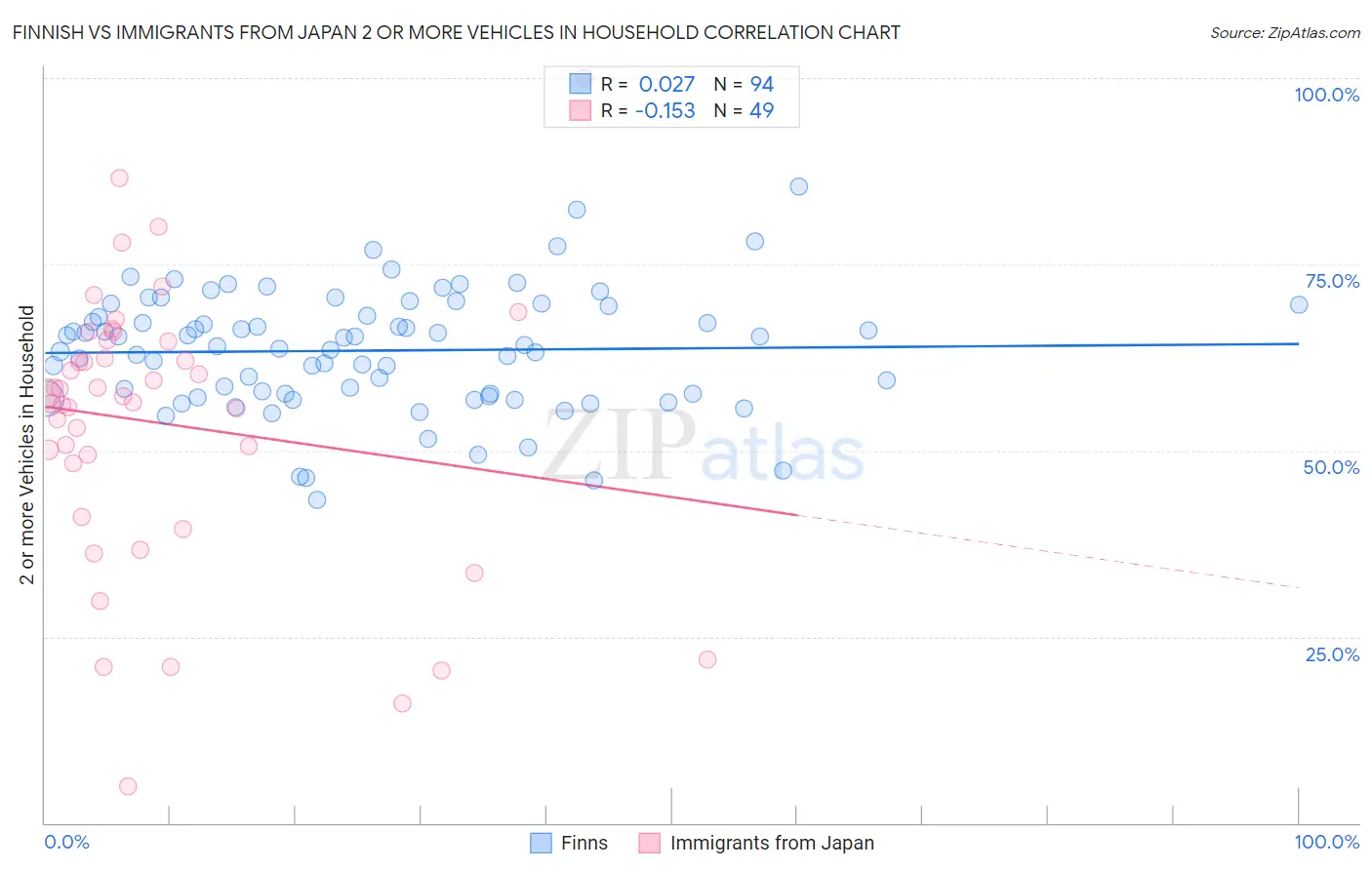 Finnish vs Immigrants from Japan 2 or more Vehicles in Household