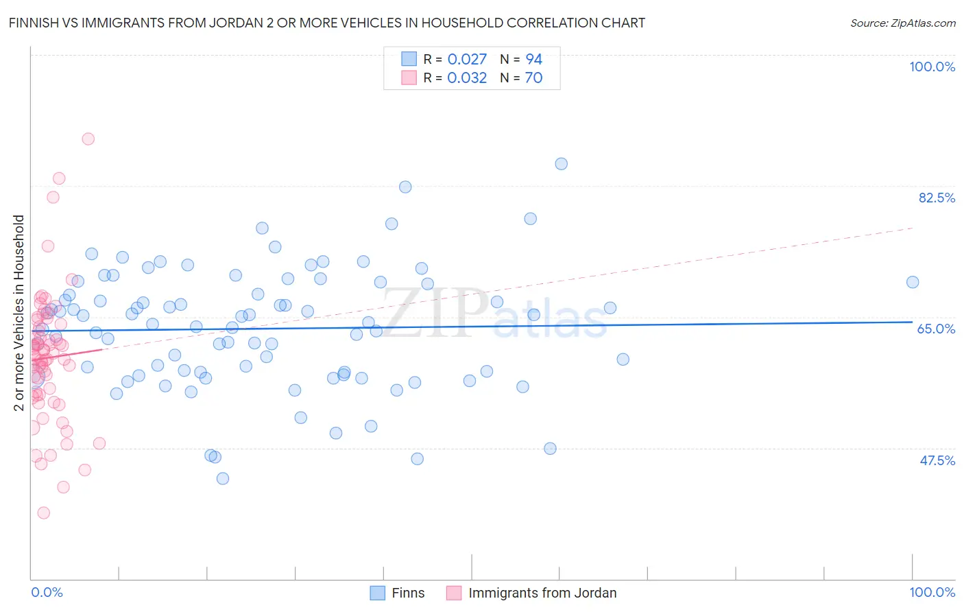 Finnish vs Immigrants from Jordan 2 or more Vehicles in Household