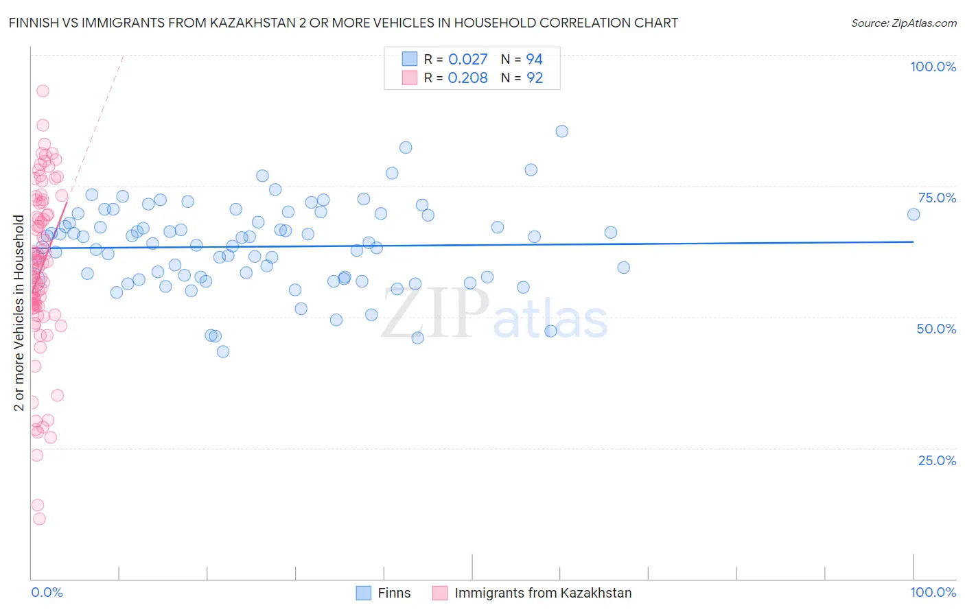 Finnish vs Immigrants from Kazakhstan 2 or more Vehicles in Household