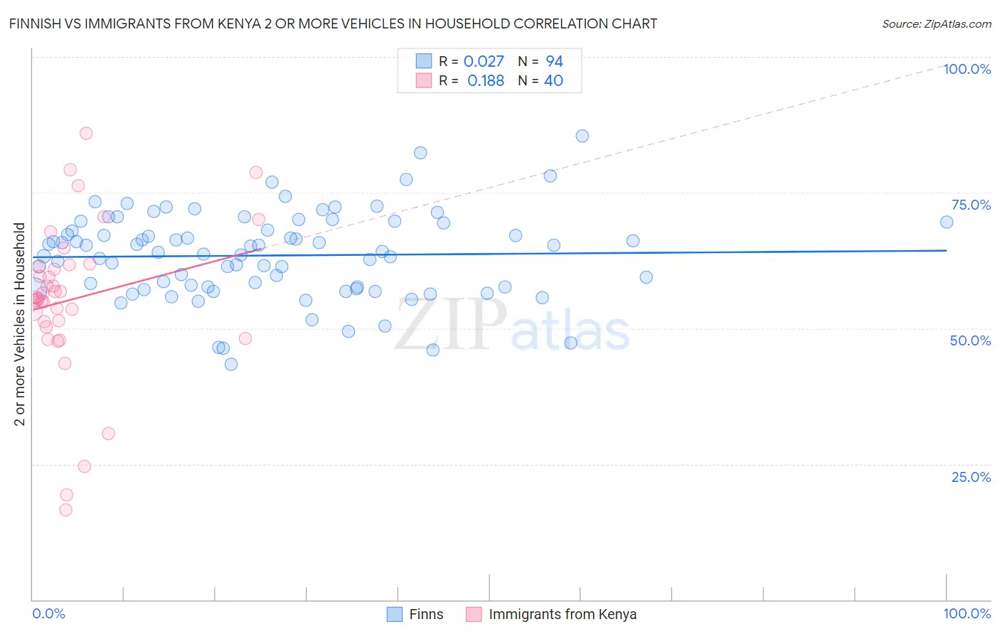 Finnish vs Immigrants from Kenya 2 or more Vehicles in Household