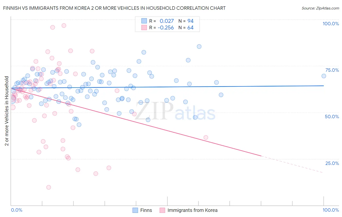 Finnish vs Immigrants from Korea 2 or more Vehicles in Household