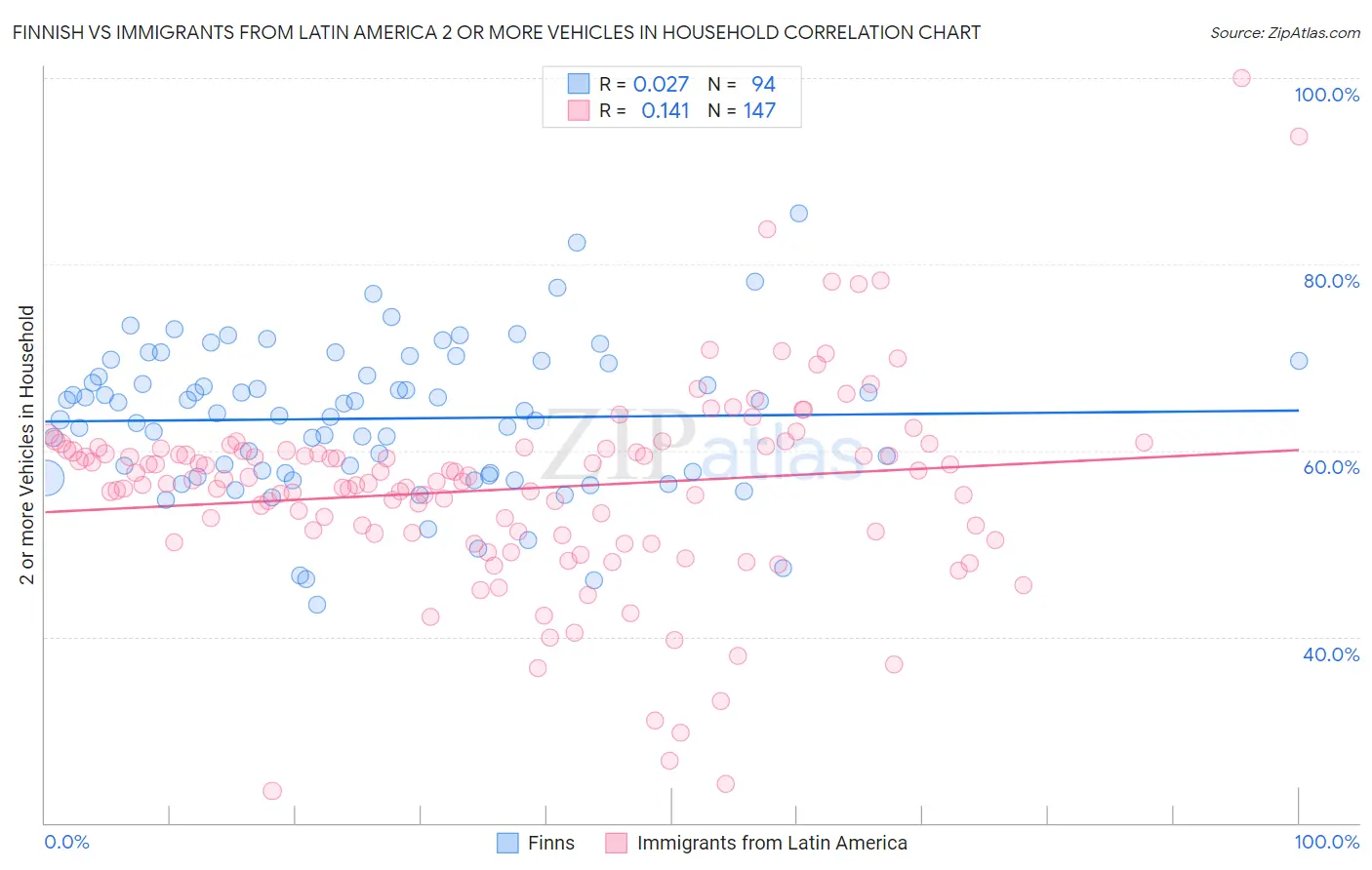 Finnish vs Immigrants from Latin America 2 or more Vehicles in Household