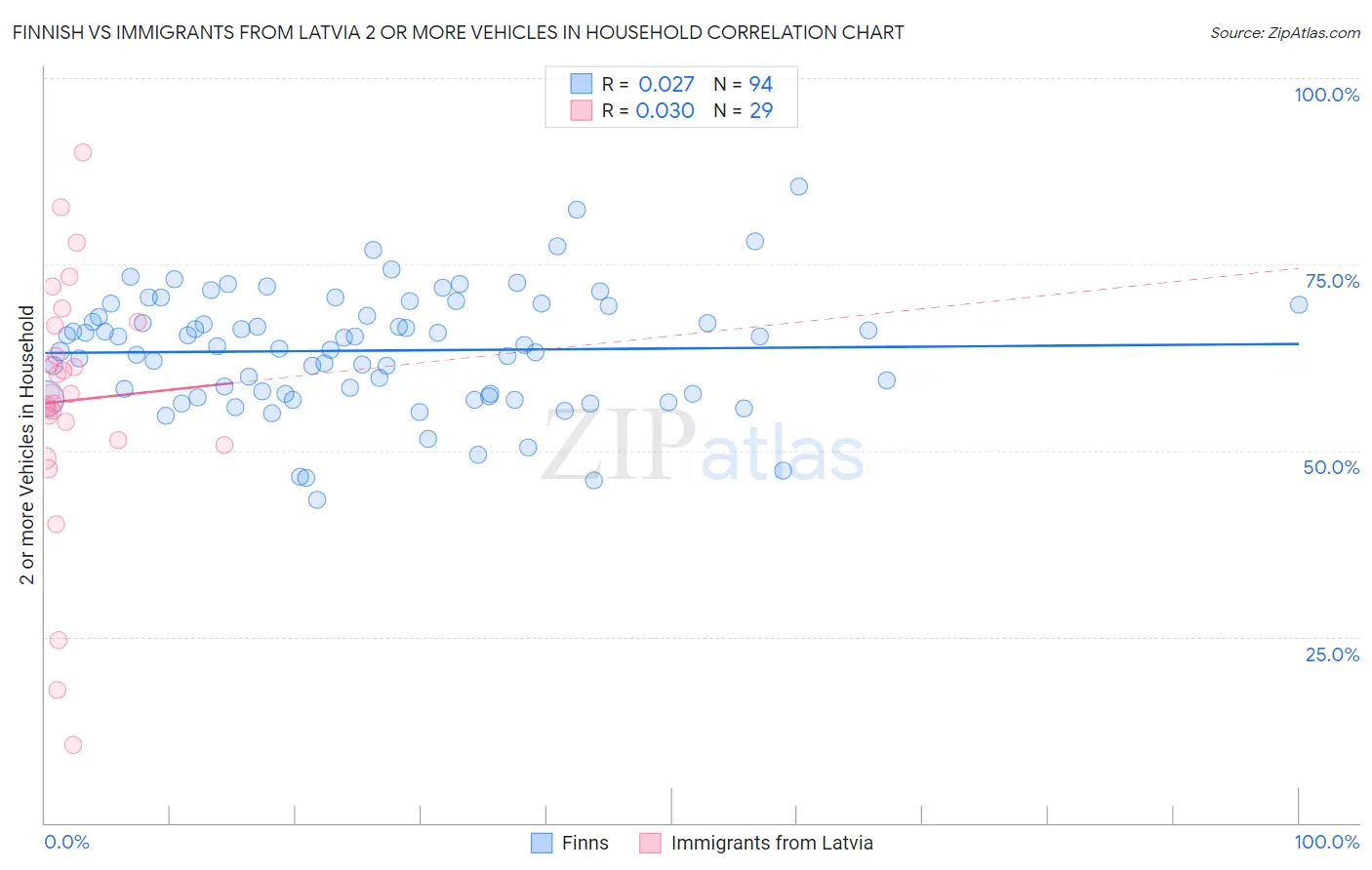 Finnish vs Immigrants from Latvia 2 or more Vehicles in Household