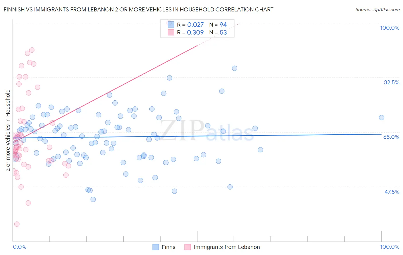 Finnish vs Immigrants from Lebanon 2 or more Vehicles in Household