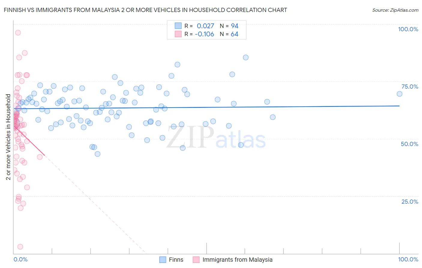 Finnish vs Immigrants from Malaysia 2 or more Vehicles in Household