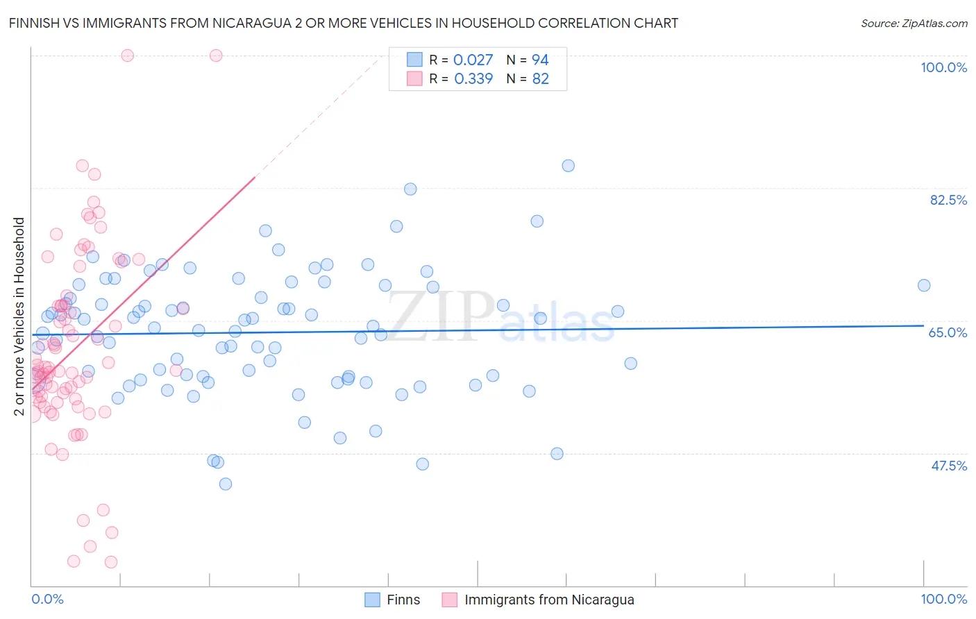 Finnish vs Immigrants from Nicaragua 2 or more Vehicles in Household