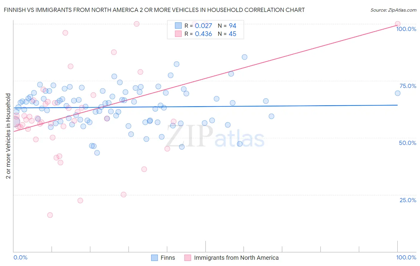 Finnish vs Immigrants from North America 2 or more Vehicles in Household