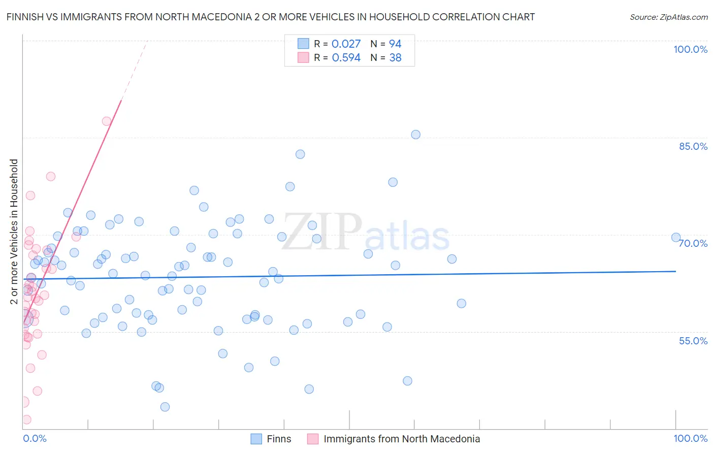 Finnish vs Immigrants from North Macedonia 2 or more Vehicles in Household