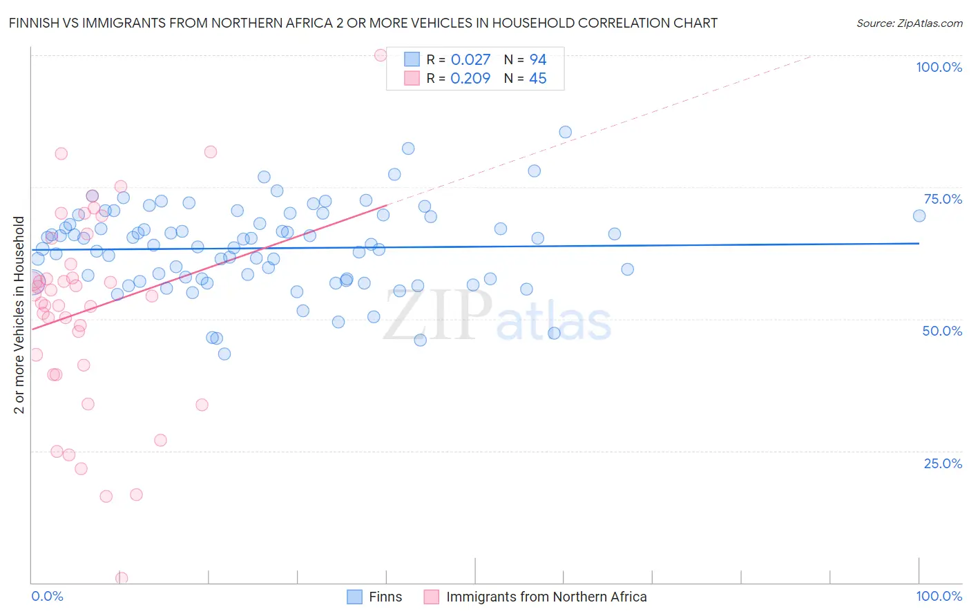 Finnish vs Immigrants from Northern Africa 2 or more Vehicles in Household