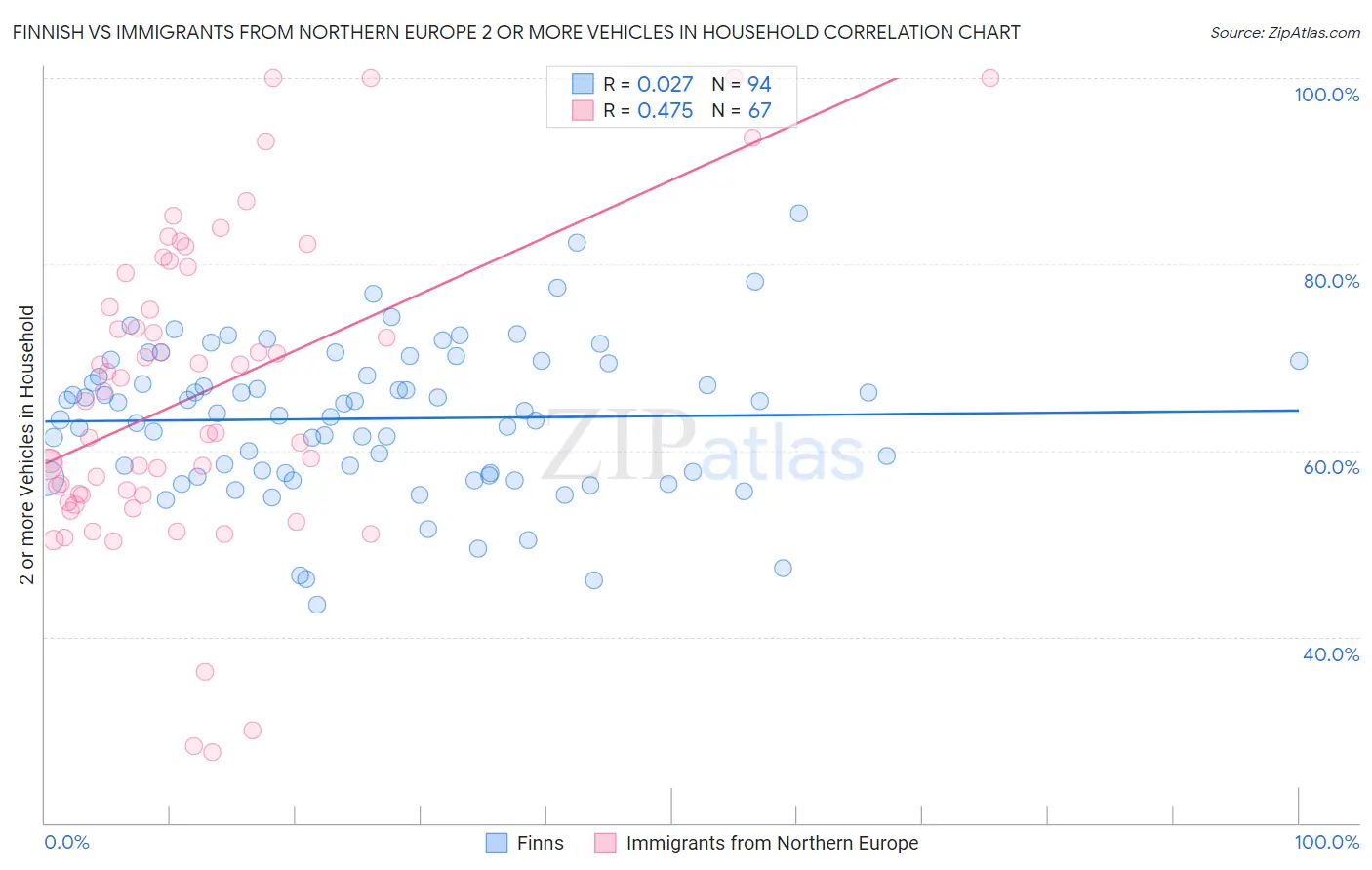 Finnish vs Immigrants from Northern Europe 2 or more Vehicles in Household