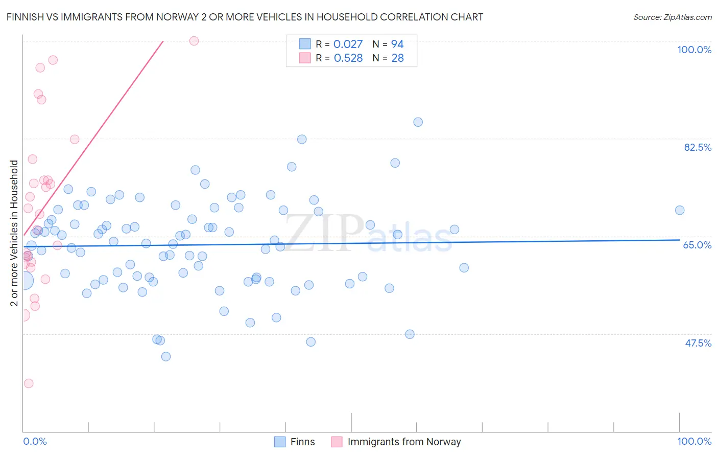 Finnish vs Immigrants from Norway 2 or more Vehicles in Household