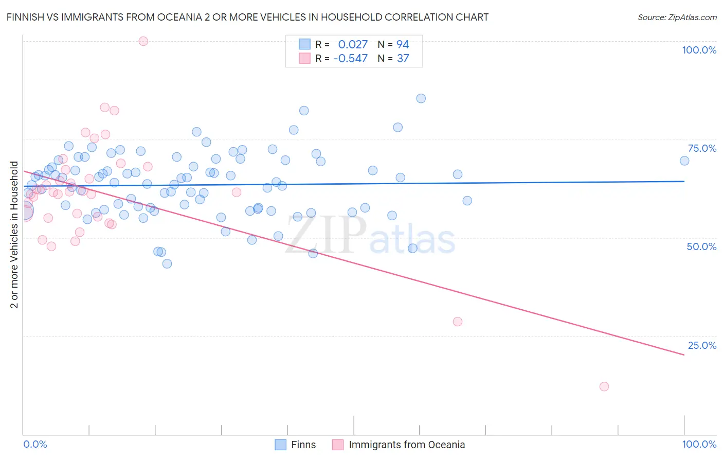 Finnish vs Immigrants from Oceania 2 or more Vehicles in Household