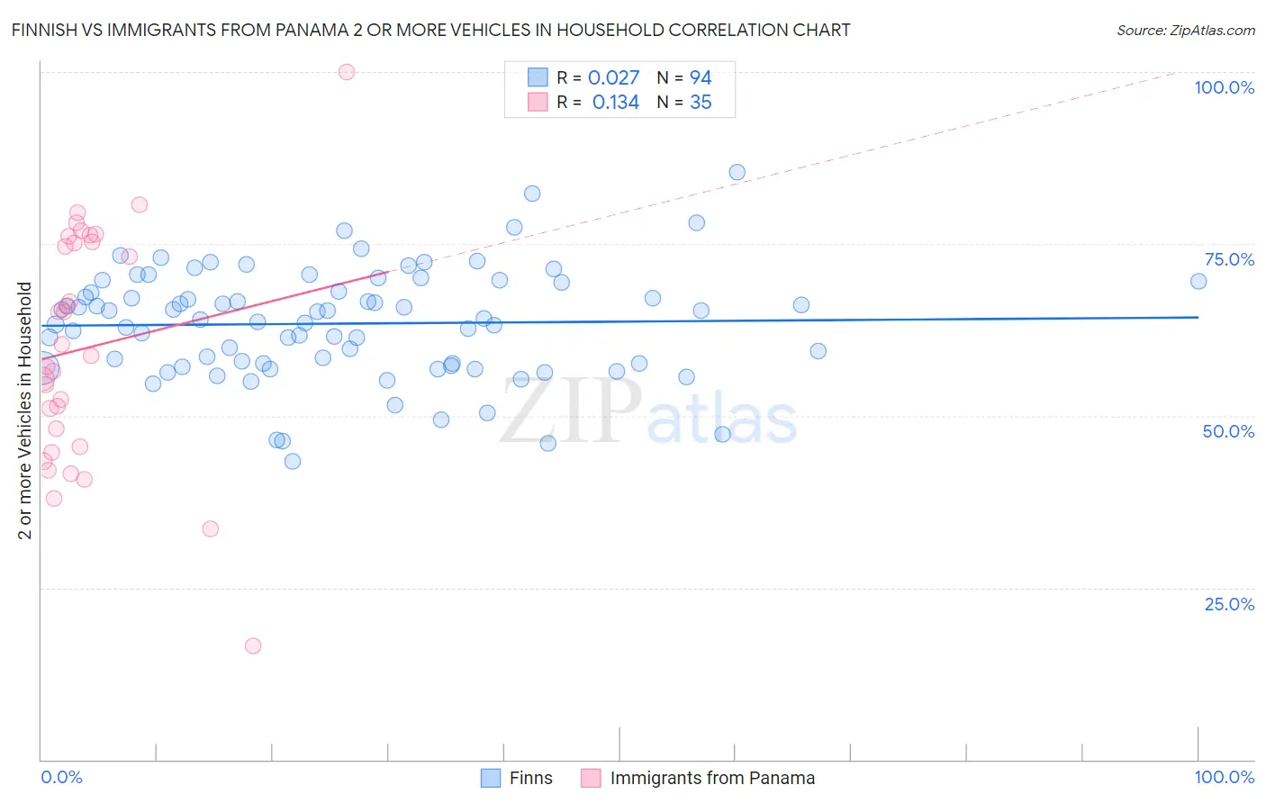 Finnish vs Immigrants from Panama 2 or more Vehicles in Household