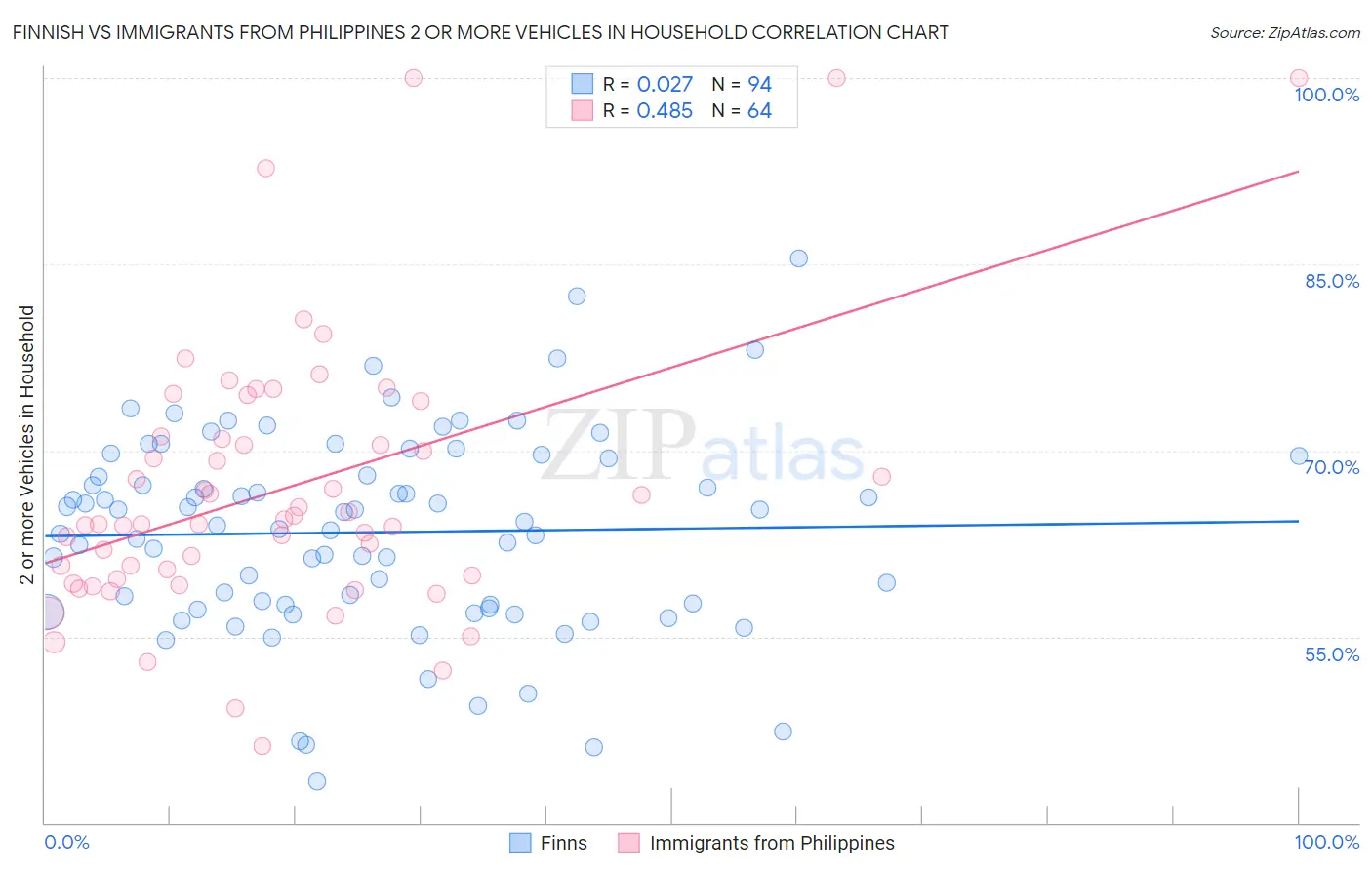 Finnish vs Immigrants from Philippines 2 or more Vehicles in Household