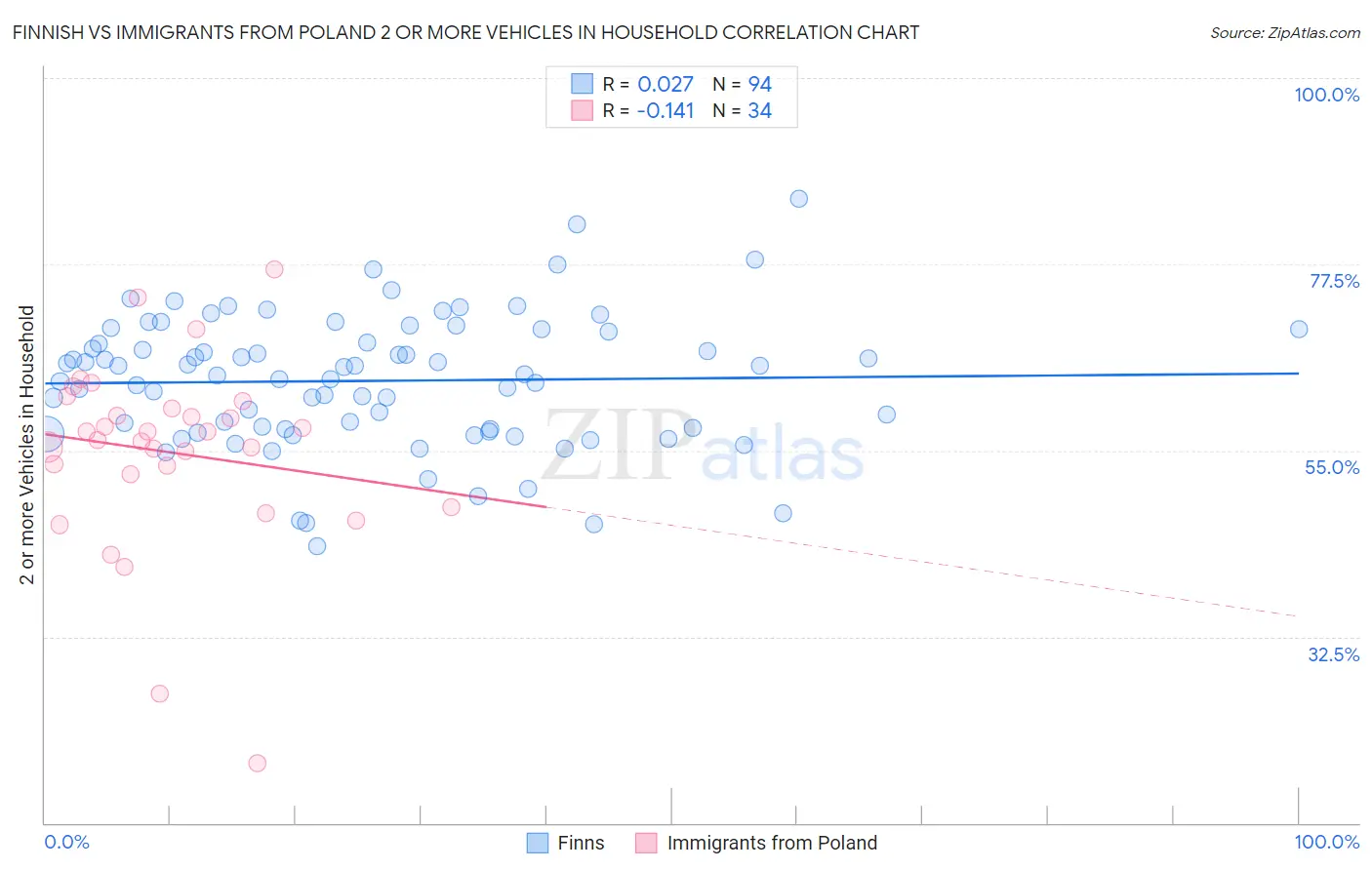 Finnish vs Immigrants from Poland 2 or more Vehicles in Household
