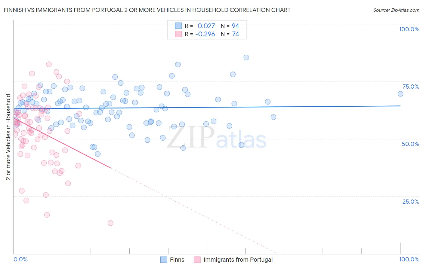 Finnish vs Immigrants from Portugal 2 or more Vehicles in Household