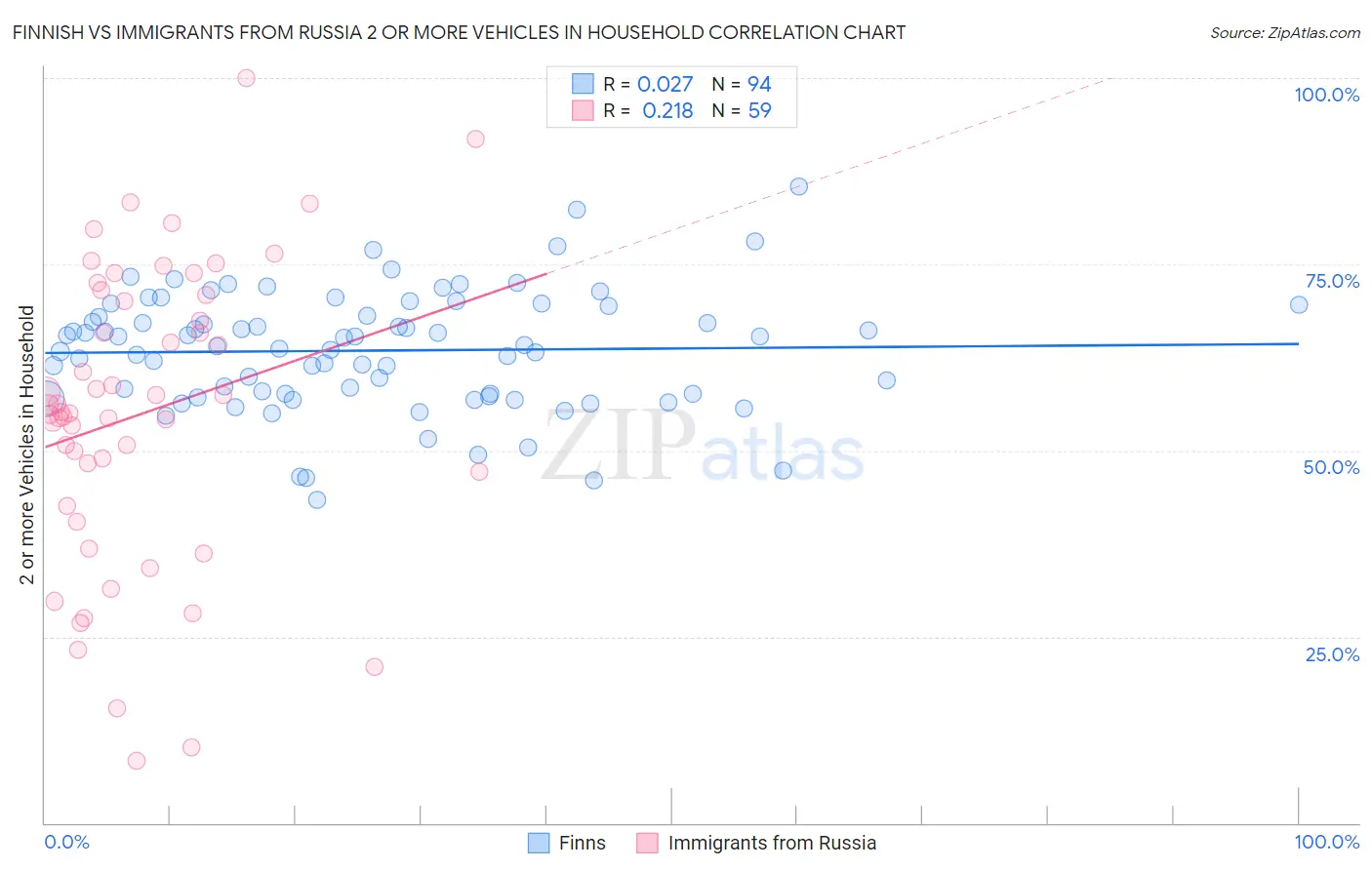 Finnish vs Immigrants from Russia 2 or more Vehicles in Household