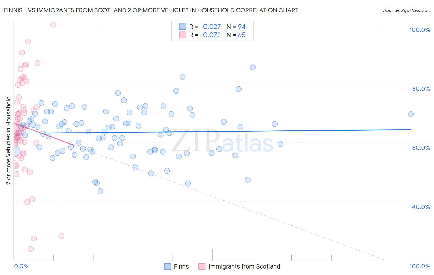 Finnish vs Immigrants from Scotland 2 or more Vehicles in Household
