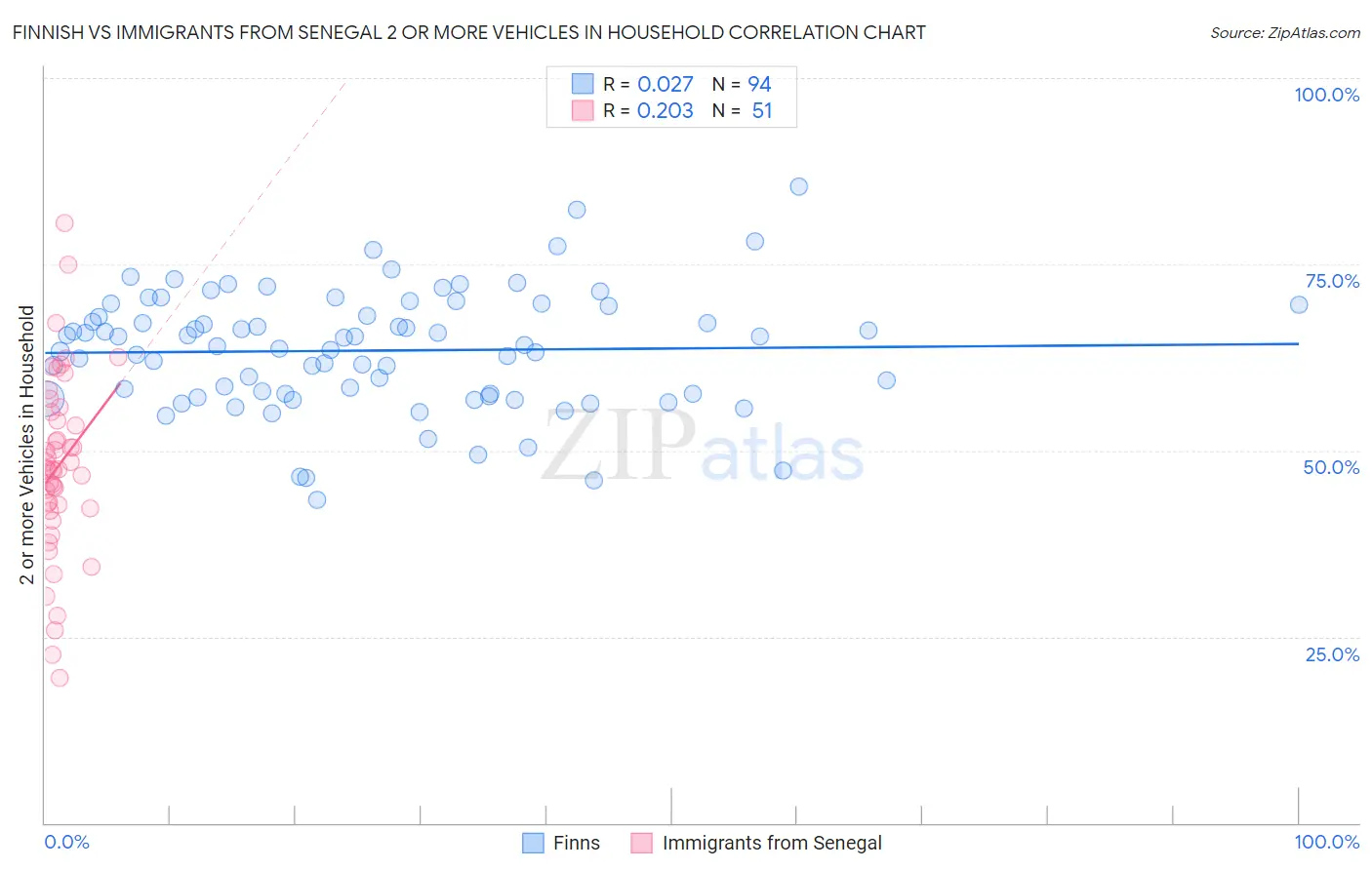 Finnish vs Immigrants from Senegal 2 or more Vehicles in Household