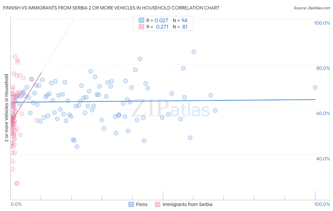 Finnish vs Immigrants from Serbia 2 or more Vehicles in Household