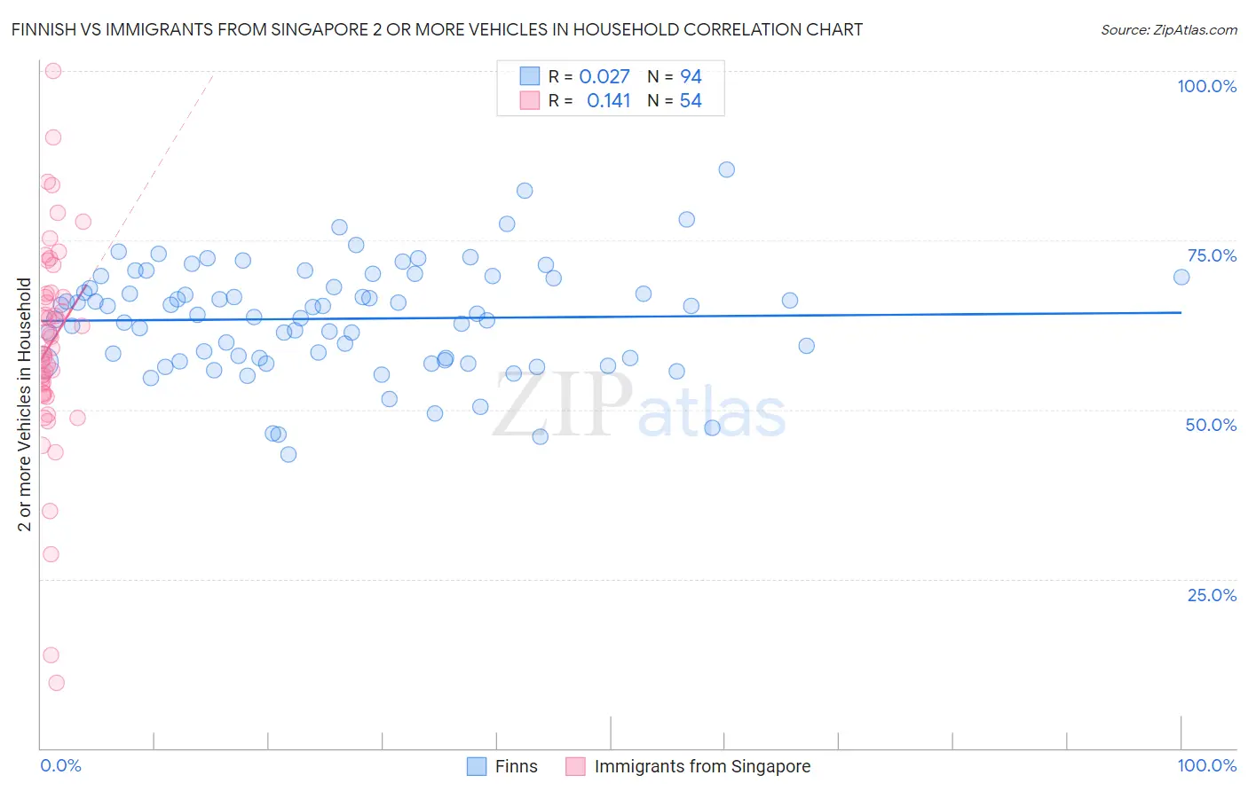 Finnish vs Immigrants from Singapore 2 or more Vehicles in Household