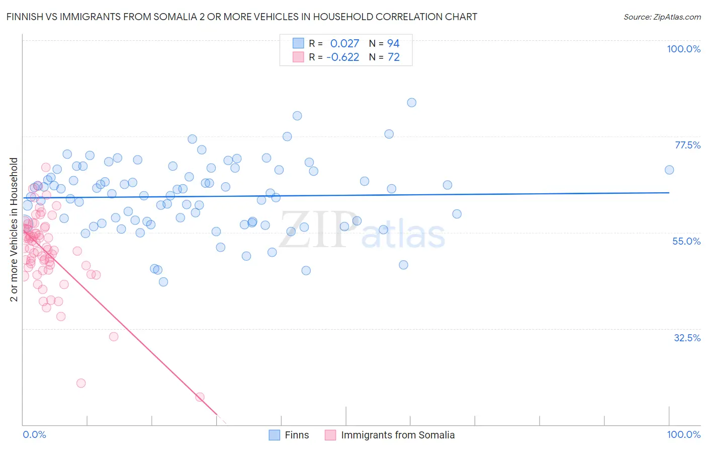 Finnish vs Immigrants from Somalia 2 or more Vehicles in Household