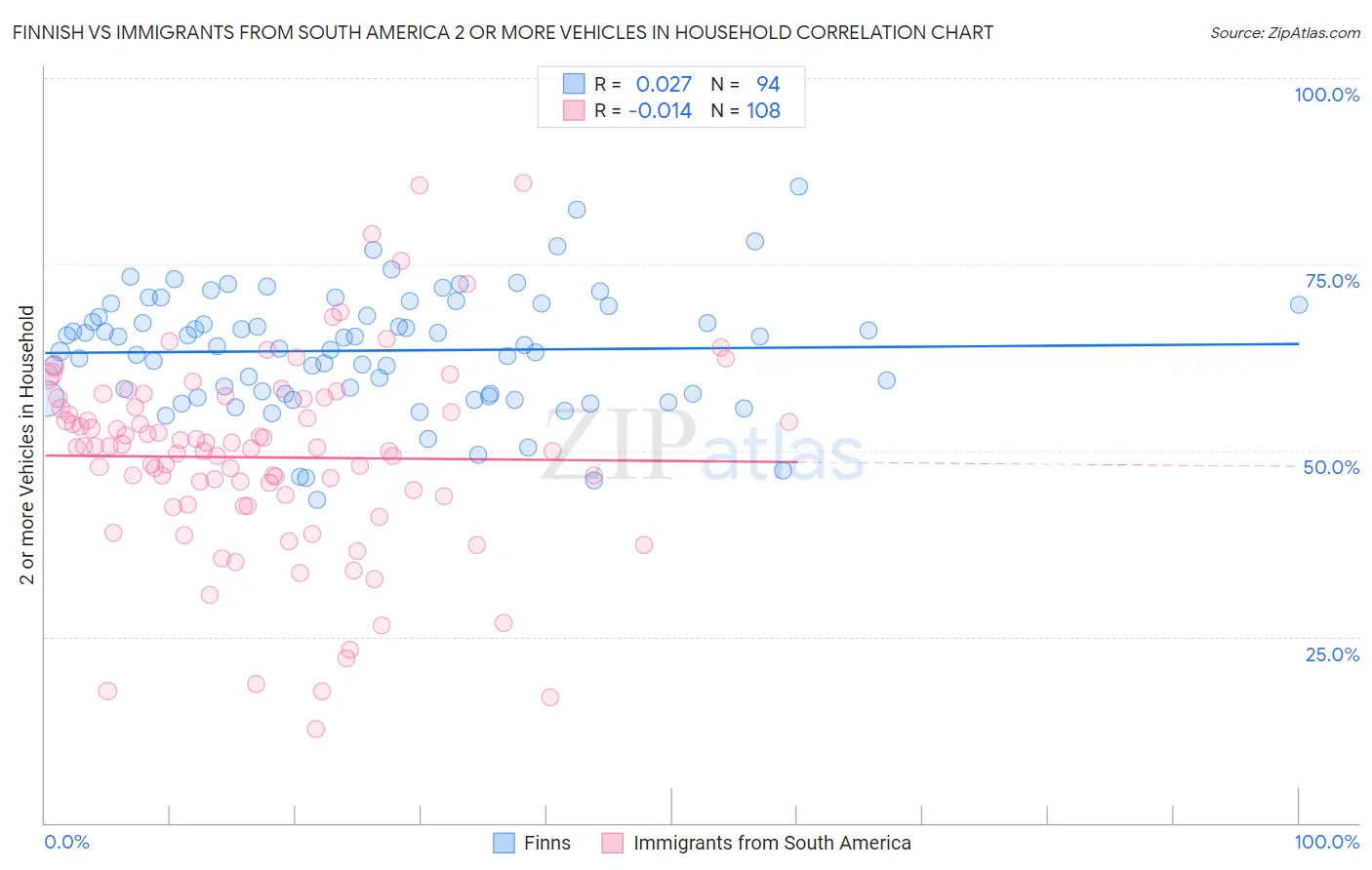 Finnish vs Immigrants from South America 2 or more Vehicles in Household