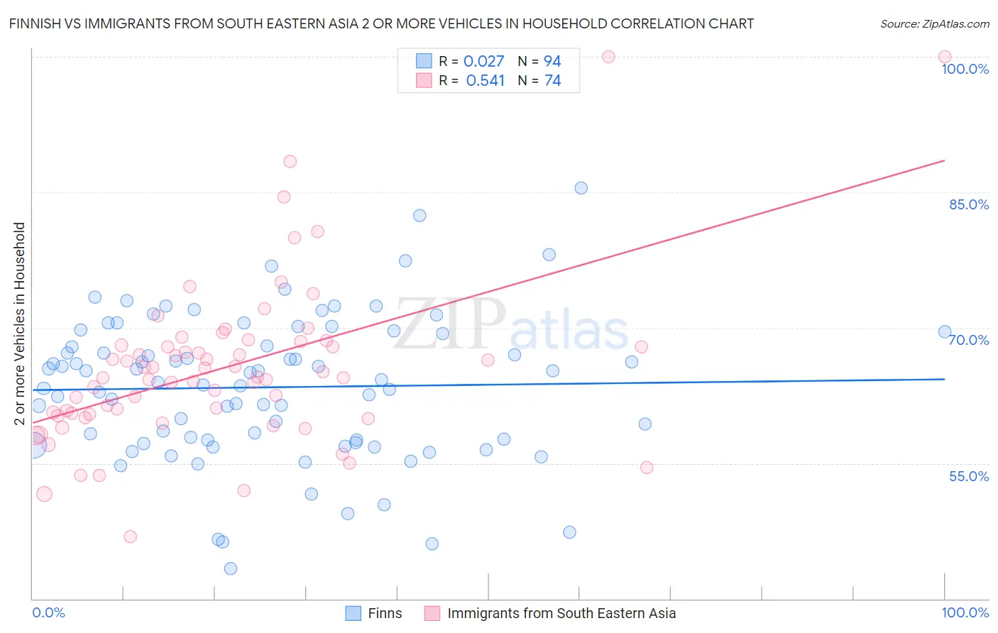 Finnish vs Immigrants from South Eastern Asia 2 or more Vehicles in Household
