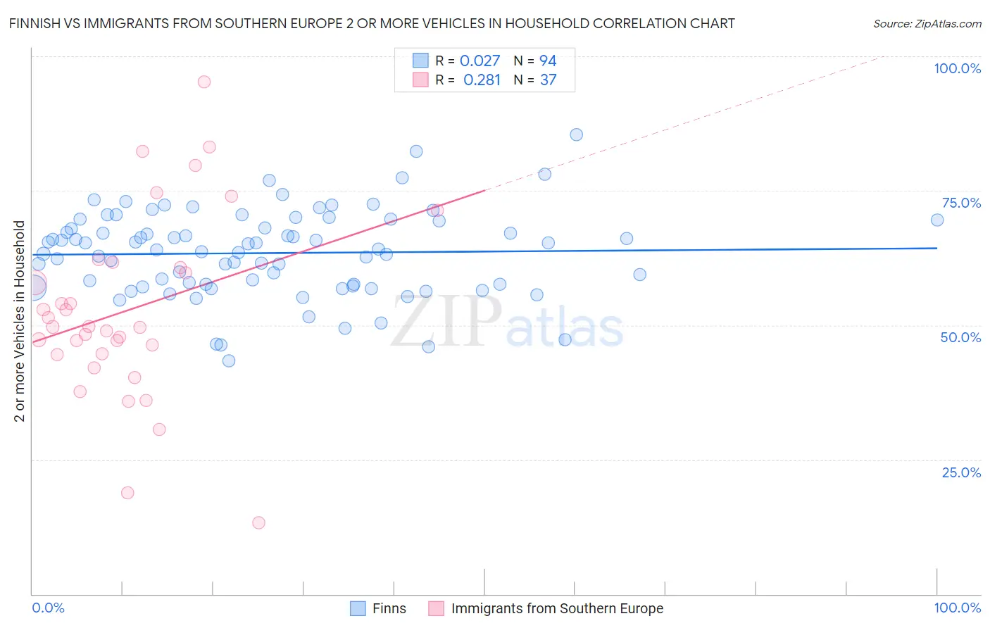 Finnish vs Immigrants from Southern Europe 2 or more Vehicles in Household