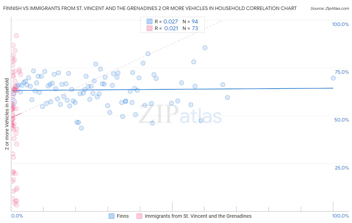 Finnish vs Immigrants from St. Vincent and the Grenadines 2 or more Vehicles in Household