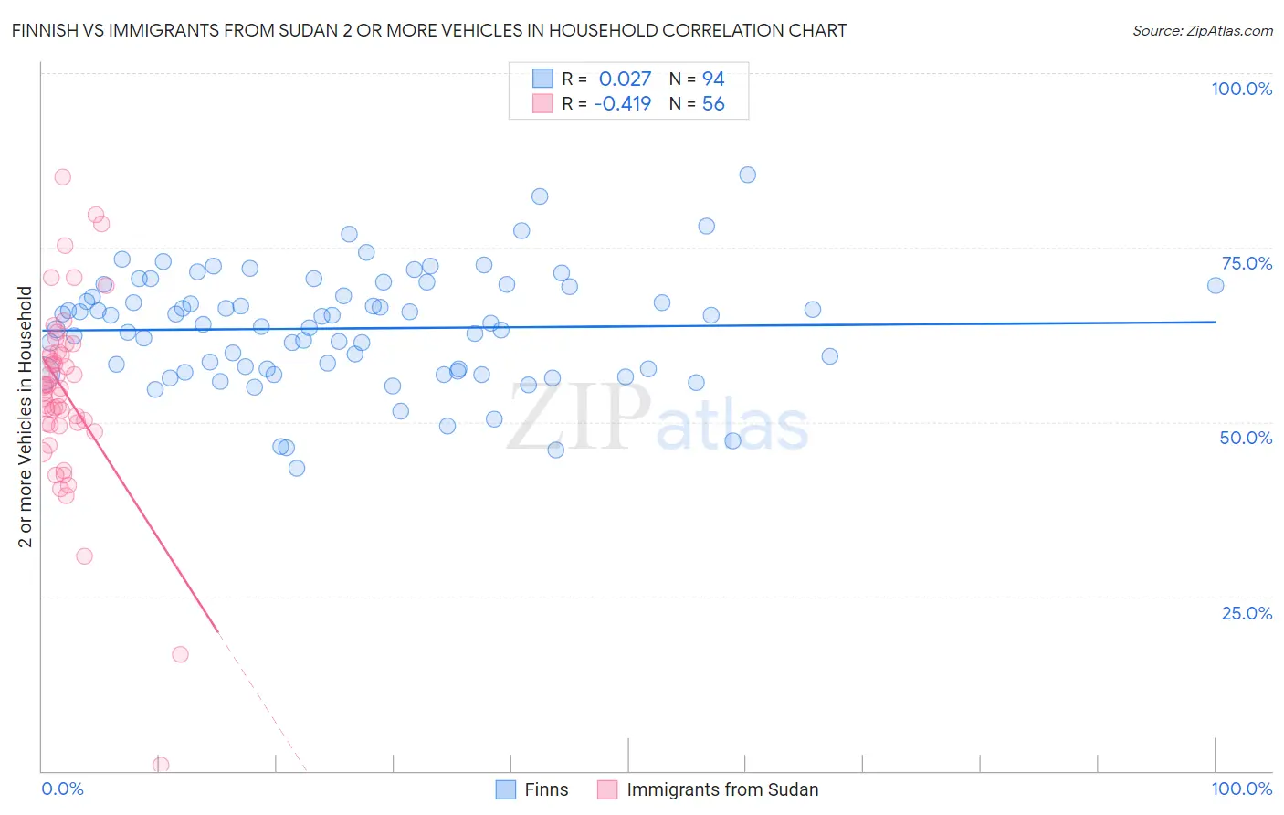 Finnish vs Immigrants from Sudan 2 or more Vehicles in Household