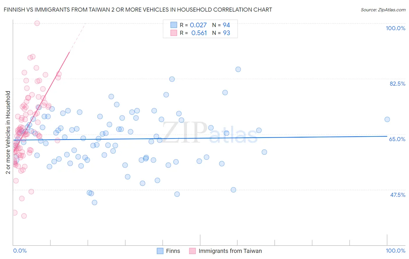 Finnish vs Immigrants from Taiwan 2 or more Vehicles in Household