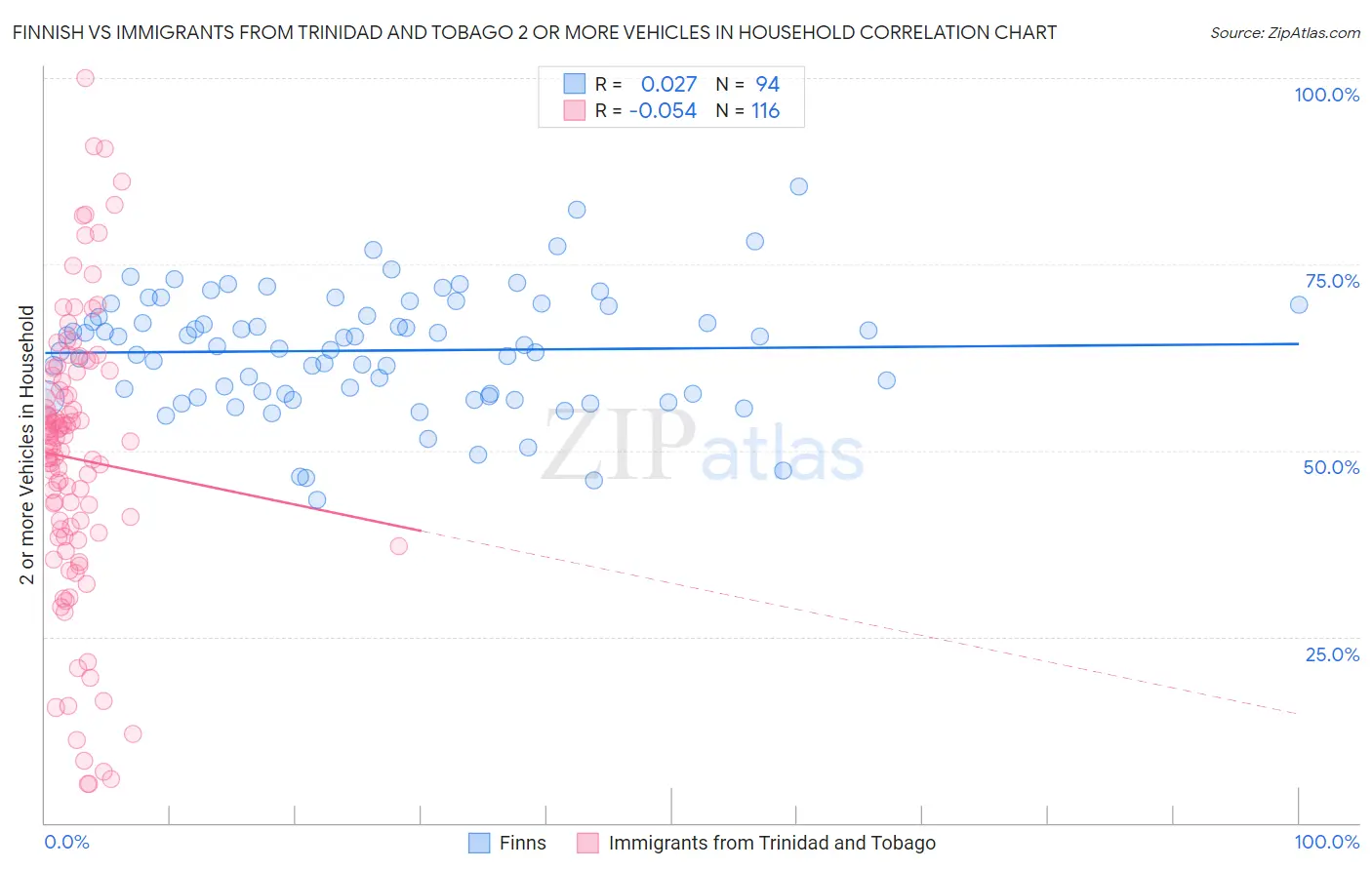 Finnish vs Immigrants from Trinidad and Tobago 2 or more Vehicles in Household