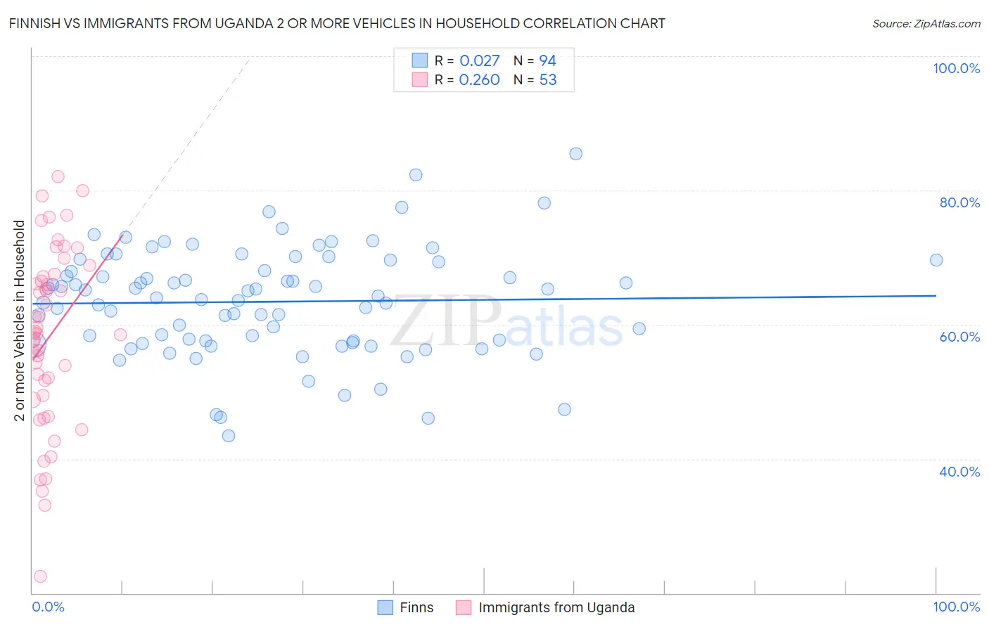 Finnish vs Immigrants from Uganda 2 or more Vehicles in Household