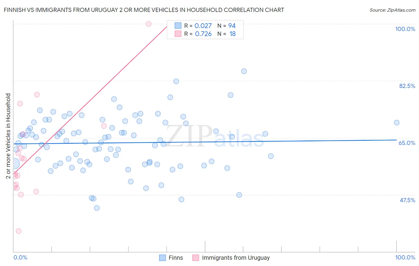 Finnish vs Immigrants from Uruguay 2 or more Vehicles in Household