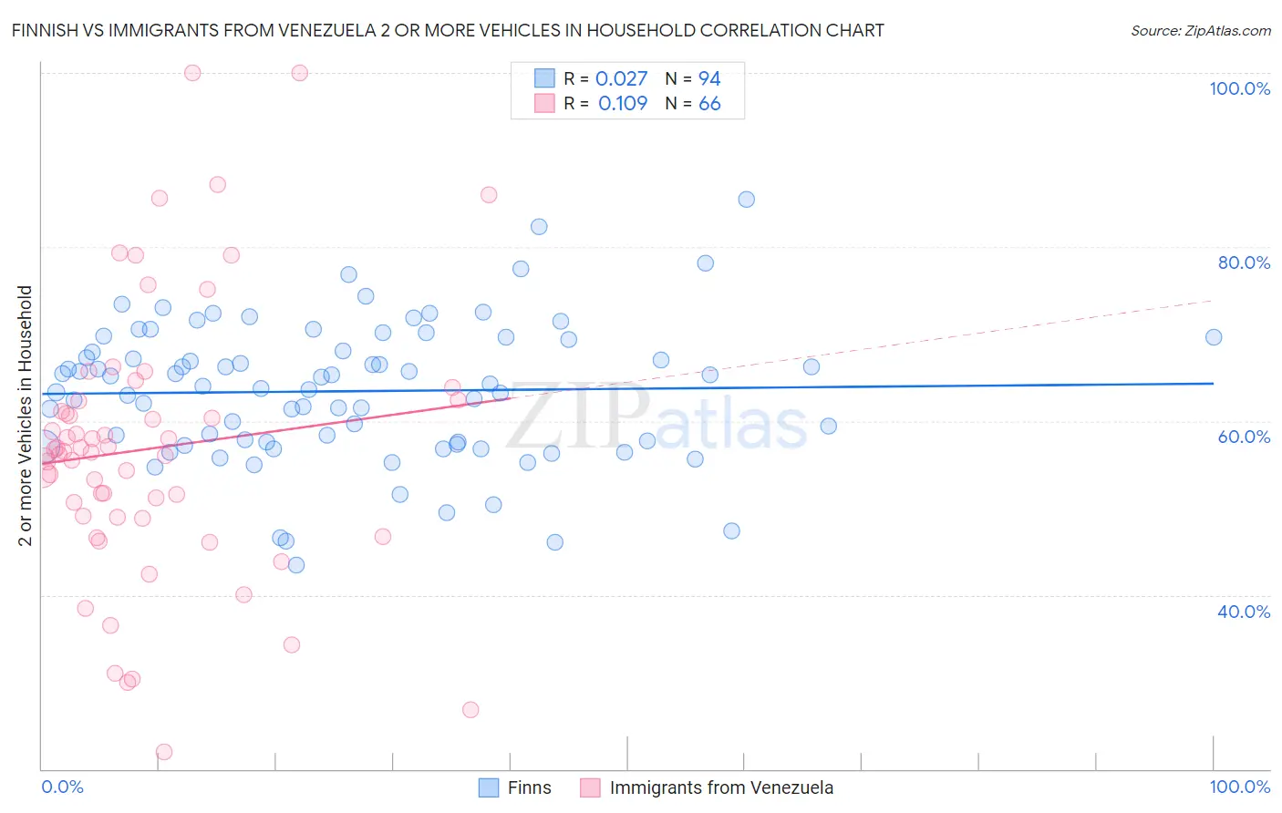Finnish vs Immigrants from Venezuela 2 or more Vehicles in Household