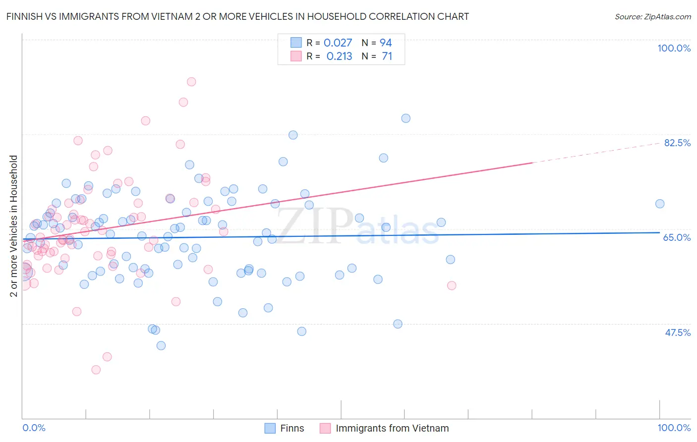 Finnish vs Immigrants from Vietnam 2 or more Vehicles in Household