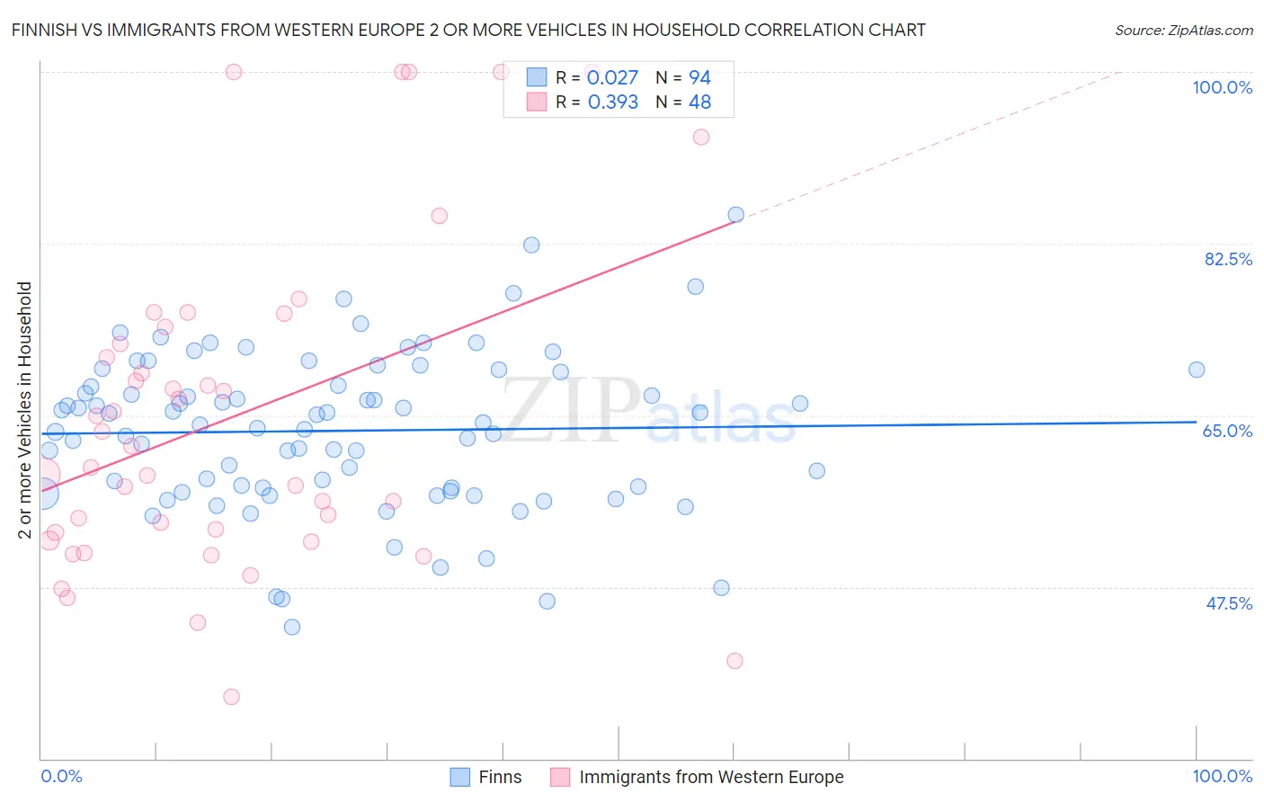 Finnish vs Immigrants from Western Europe 2 or more Vehicles in Household